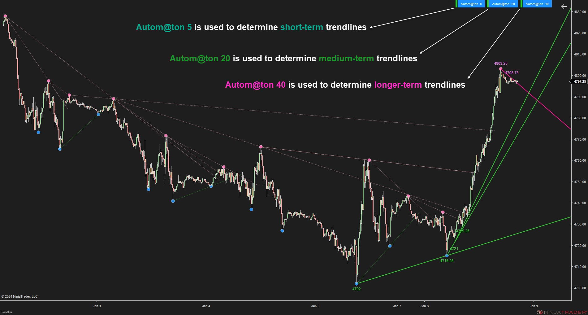 Trendline Autom@ton - NinjaTrader Trendline Indicator