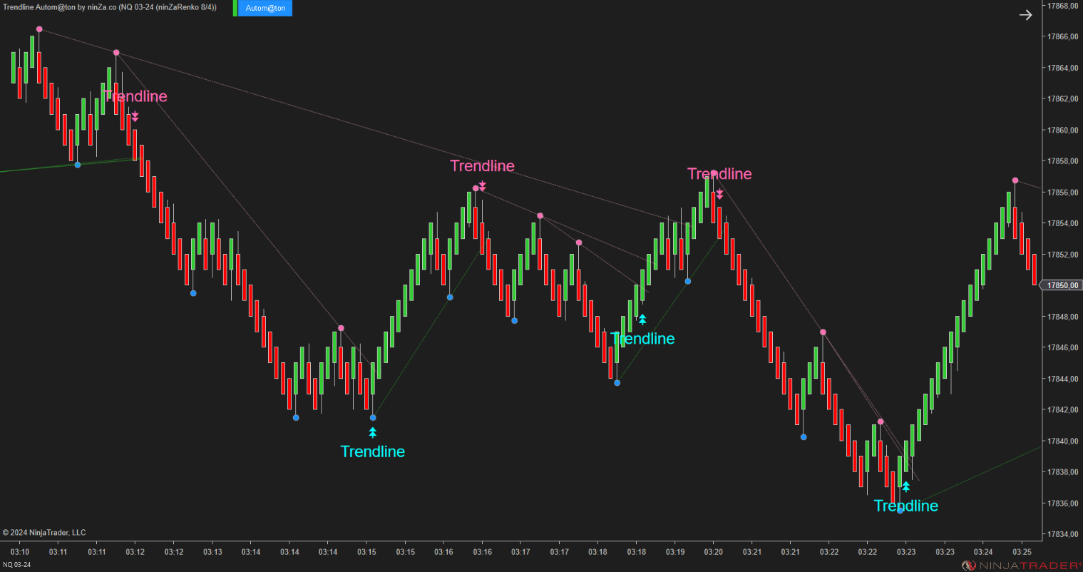 Trendline Autom@ton - NinjaTrader Trendline Indicator
