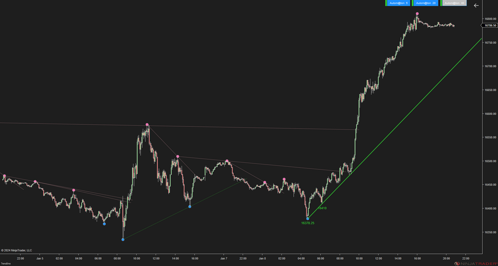 Trendline Autom@ton - NinjaTrader Trendline Indicator