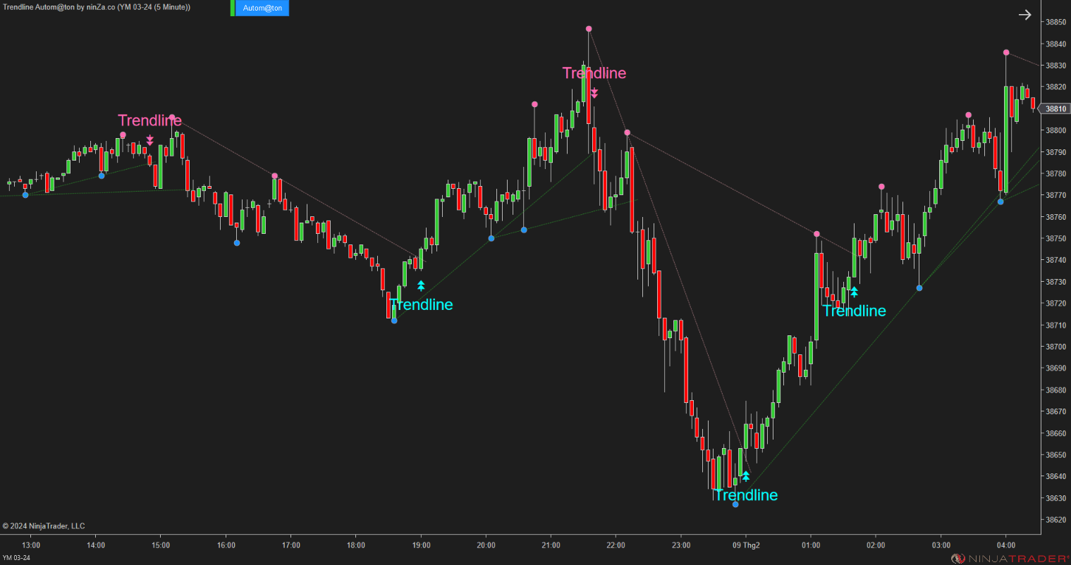 Trendline Autom@ton - NinjaTrader Trendline Indicator