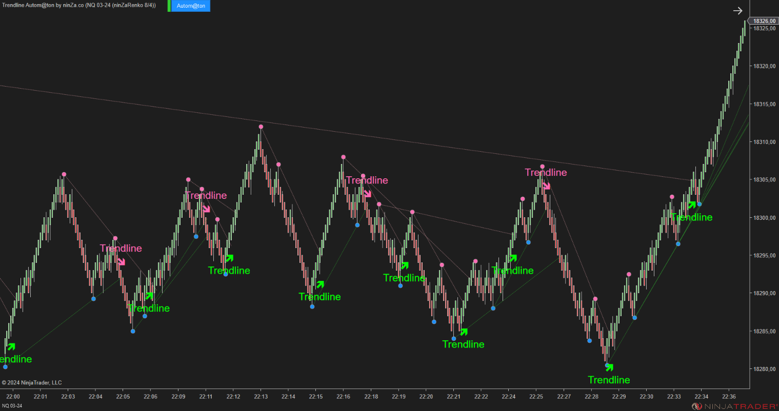 Trendline Autom@ton - NinjaTrader Trendline Indicator