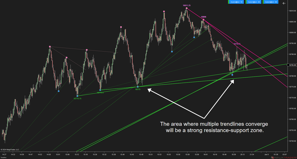 Trendline Autom@ton - NinjaTrader Trendline Indicator