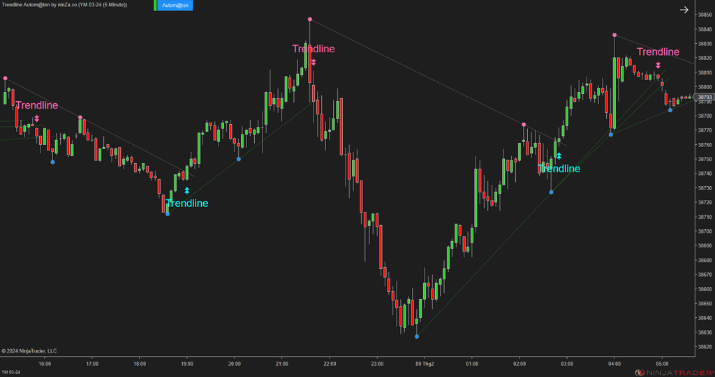 Trendline Autom@ton - NinjaTrader Trendline Indicator