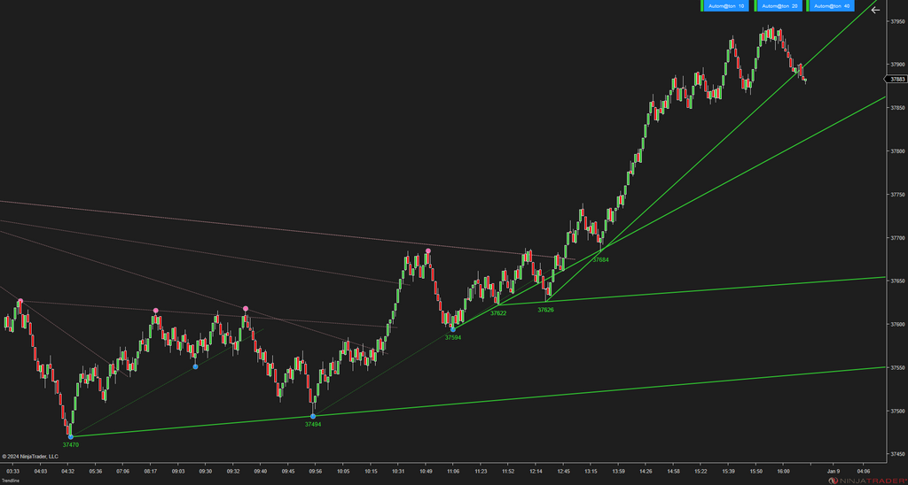 Trendline Autom@ton - NinjaTrader Trendline Indicator