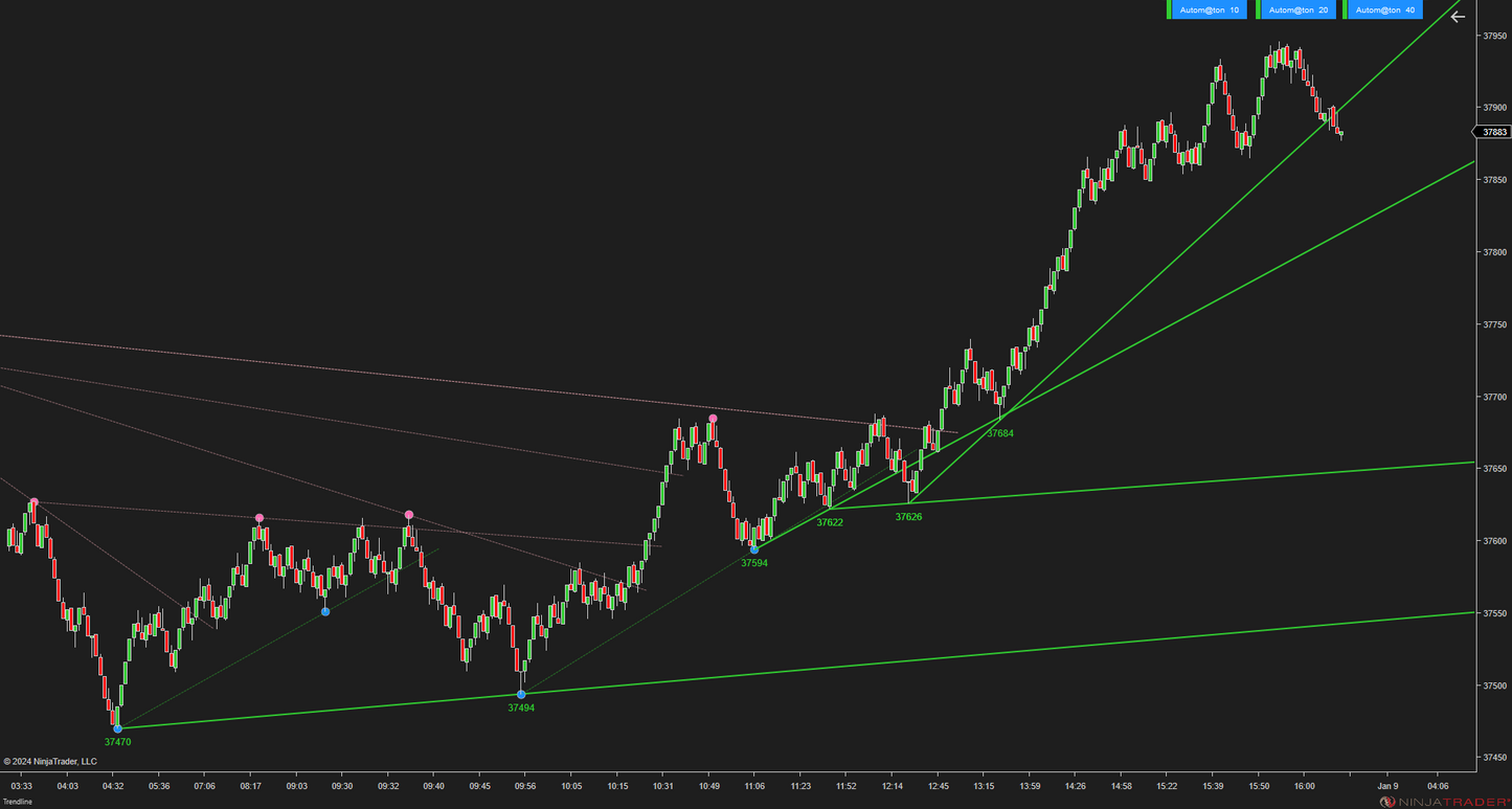 Trendline Autom@ton - NinjaTrader Trendline Indicator