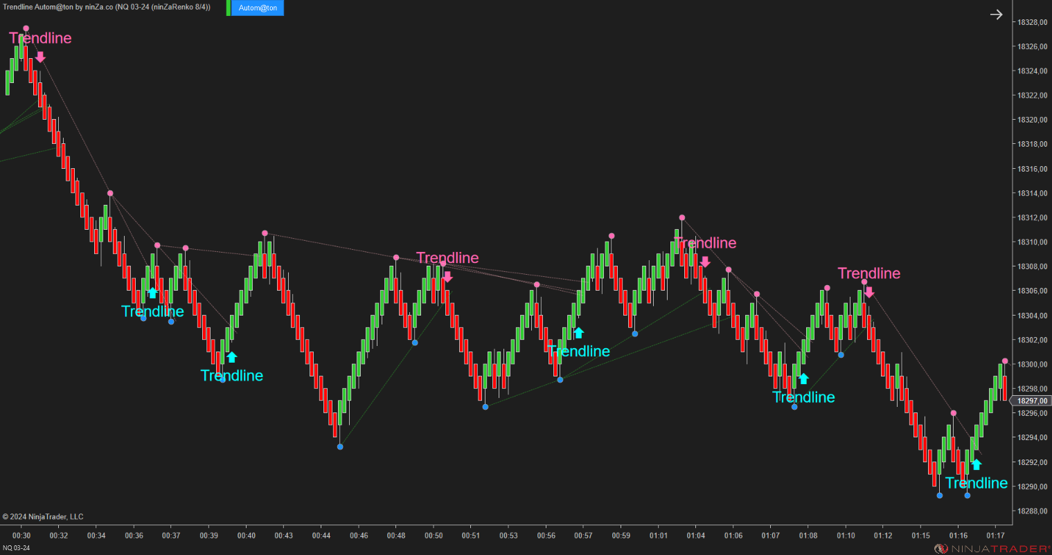 Trendline Autom@ton - NinjaTrader Trendline Indicator