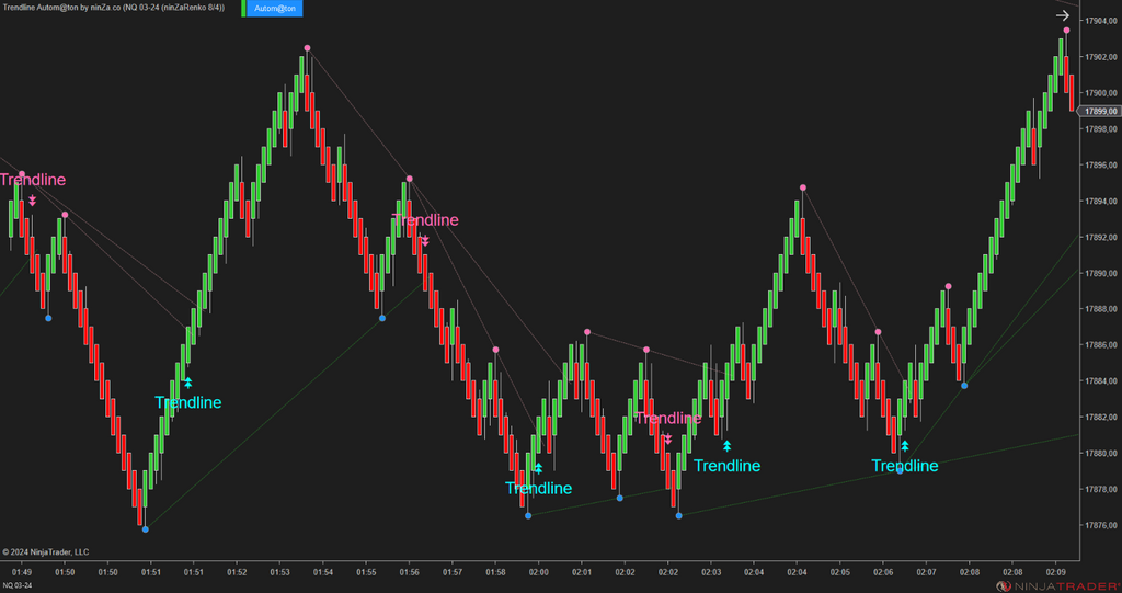 Trendline Autom@ton - NinjaTrader Trendline Indicator