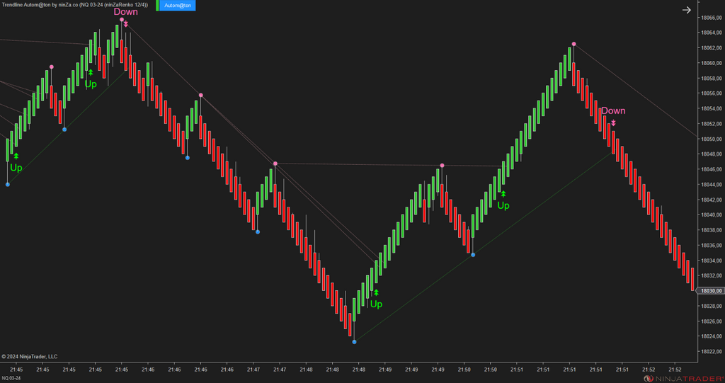Trendline Autom@ton - NinjaTrader Trendline Indicator