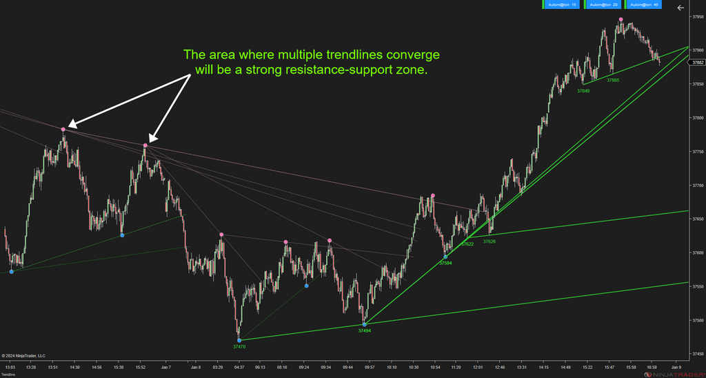Trendline Autom@ton - NinjaTrader Trendline Indicator