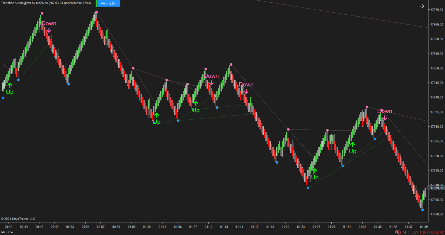 Trendline Autom@ton - NinjaTrader Trendline Indicator