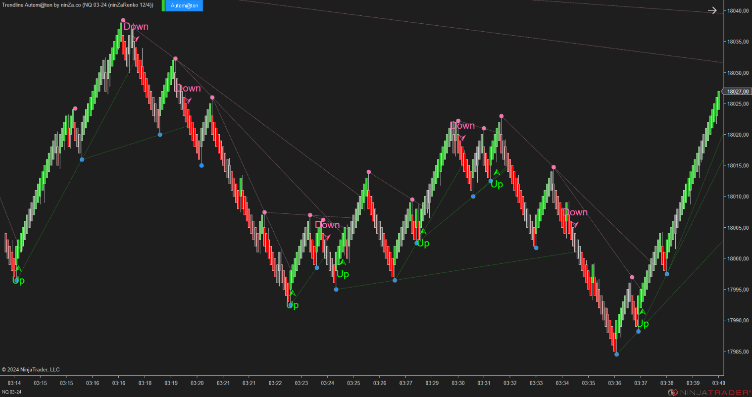 Trendline Autom@ton - NinjaTrader Trendline Indicator
