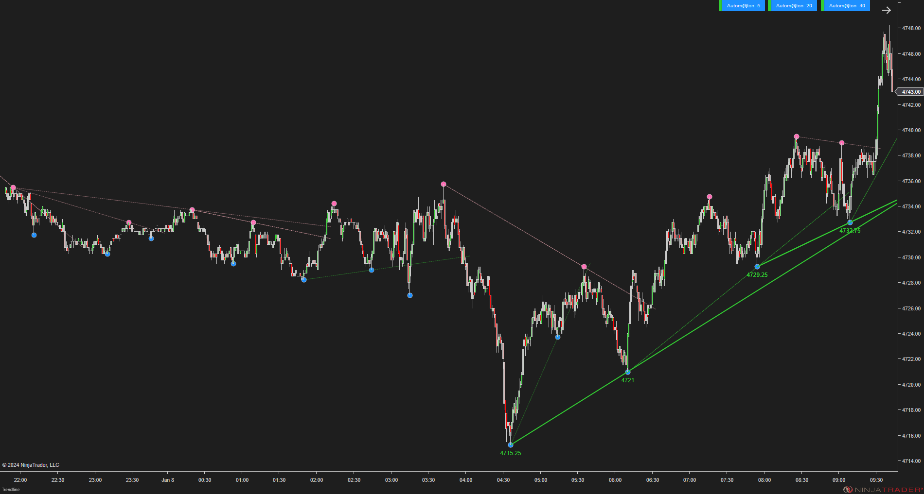 Trendline Autom@ton - NinjaTrader Trendline Indicator