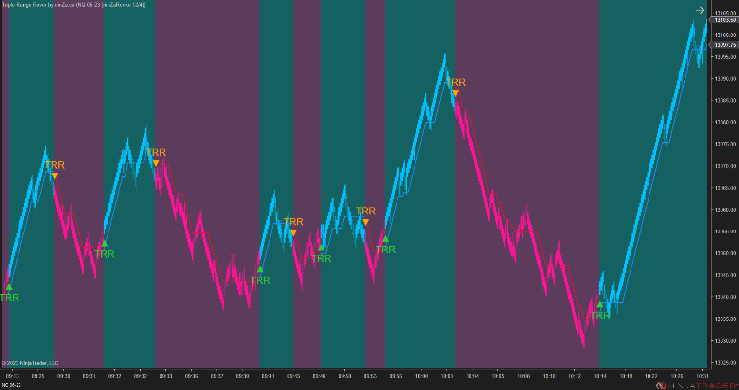 Triple-Range Rover – Smooth & Responsive Trend Indicator