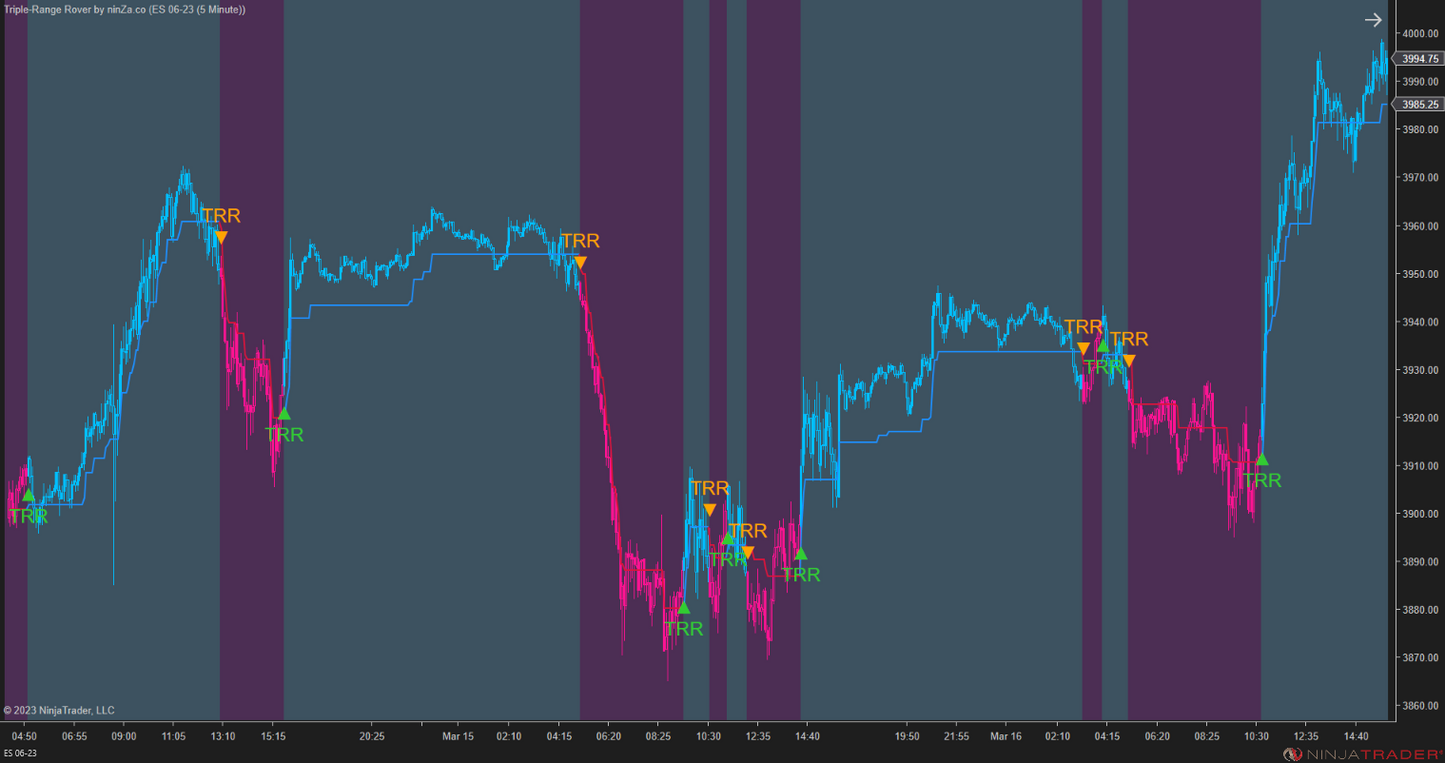 Triple-Range Rover – Smooth & Responsive Trend Indicator