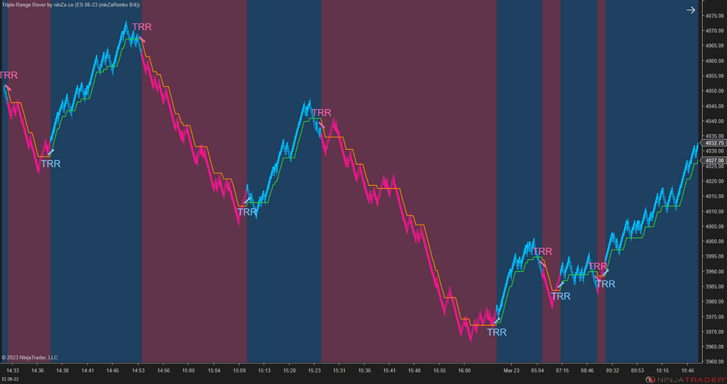 Triple-Range Rover – Smooth & Responsive Trend Indicator