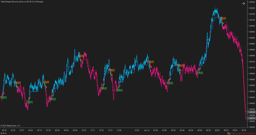 Triple-Range Rover – Smooth & Responsive Trend Indicator