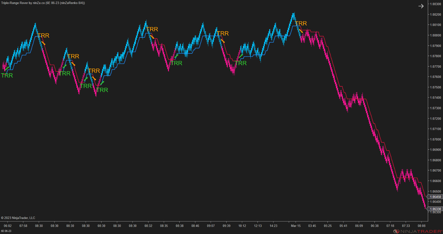 Triple-Range Rover – Smooth & Responsive Trend Indicator