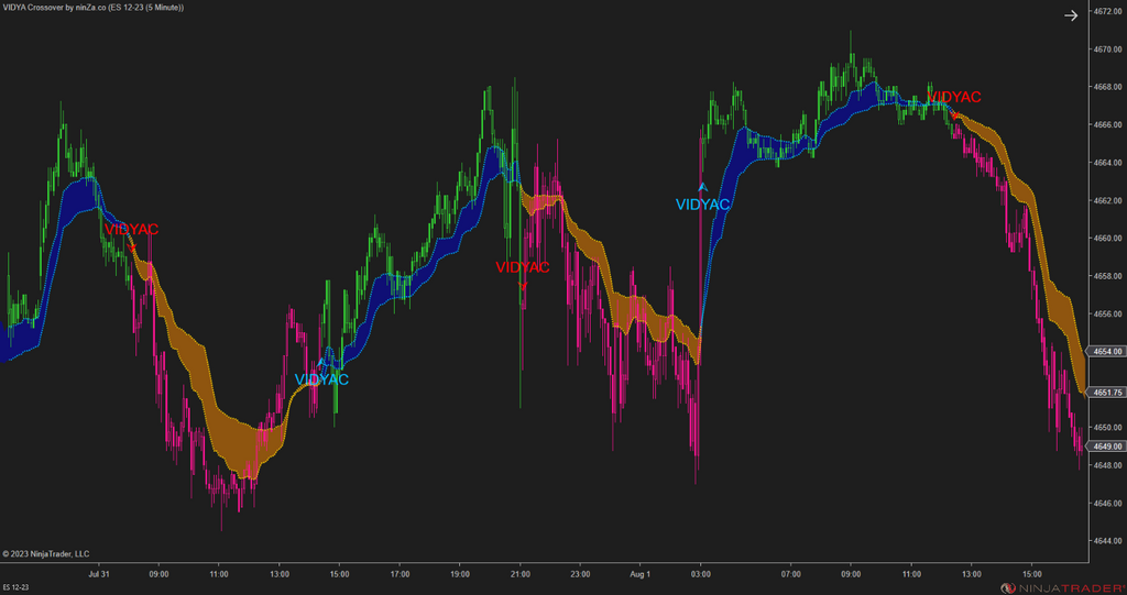 VIDYA Crossover – Adaptive Trend Crossover Indicator NinjaTrader 8