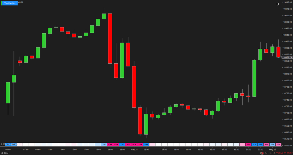 VoluCandlez – Volume-Color Candlestick Indicator for NinjaTrader 8