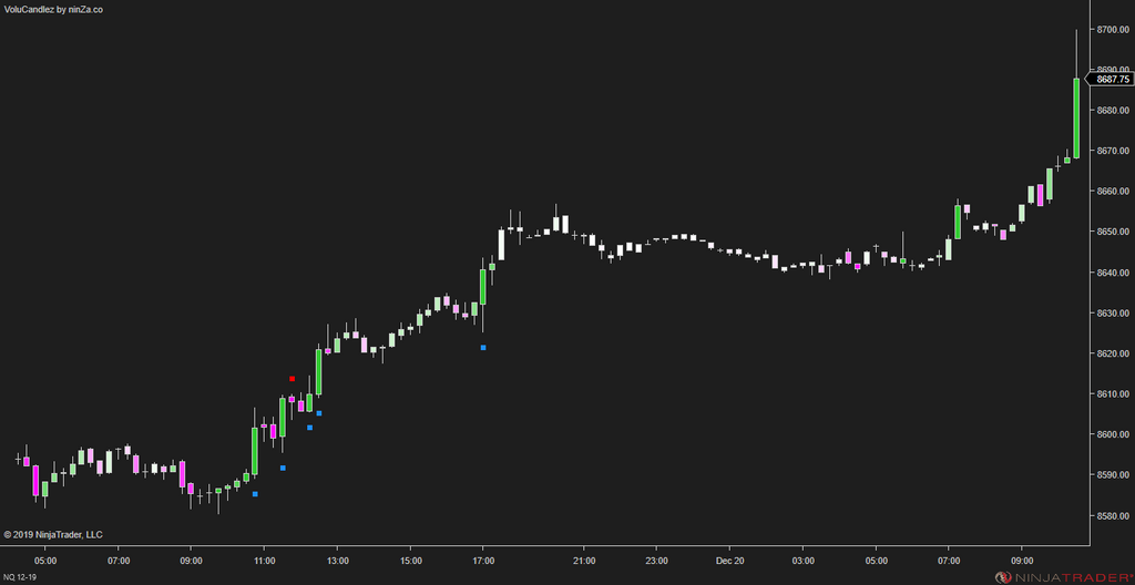 VoluCandlez – Volume-Color Candlestick Indicator for NinjaTrader 8