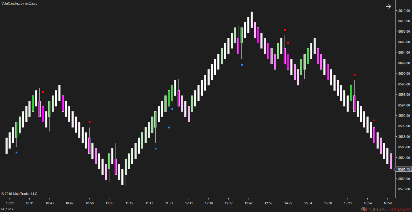 VoluCandlez – Volume-Color Candlestick Indicator for NinjaTrader 8