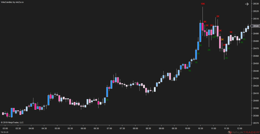 VoluCandlez – Volume-Color Candlestick Indicator for NinjaTrader 8