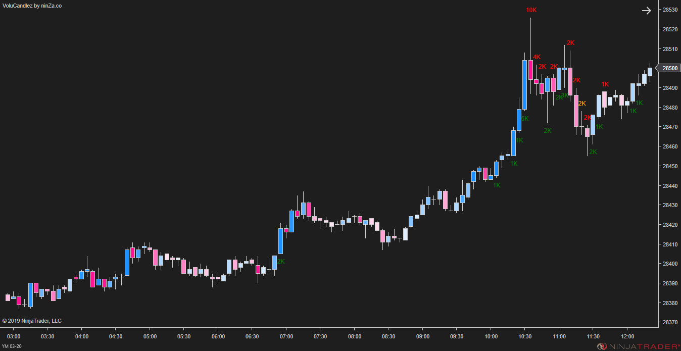 VoluCandlez – Volume-Color Candlestick Indicator for NinjaTrader 8