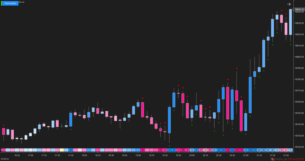 VoluCandlez – Volume-Color Candlestick Indicator for NinjaTrader 8