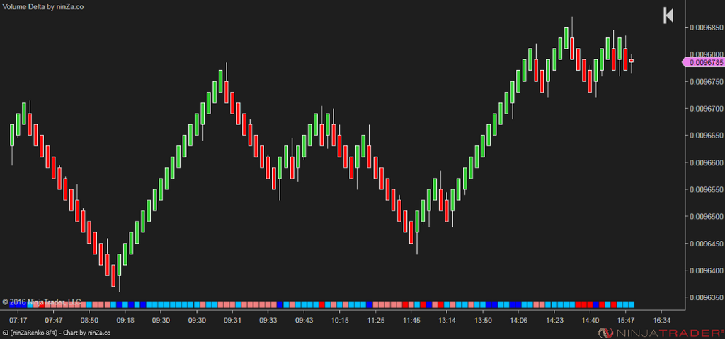 Volume Delta - NinjaTrader Order Flow Indicator