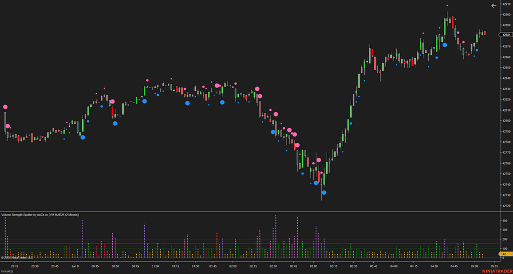Volume Strength Spotter - Volume Indicator NinjaTrader 8