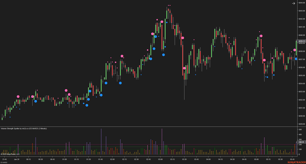 Volume Strength Spotter - Volume Indicator NinjaTrader 8