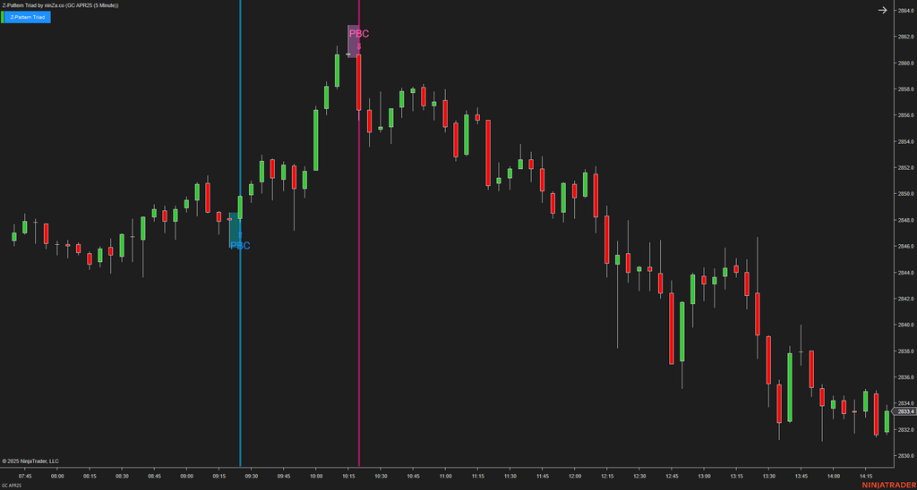 Z-Pattern Triad - NinjaTrader Price Action Indicator