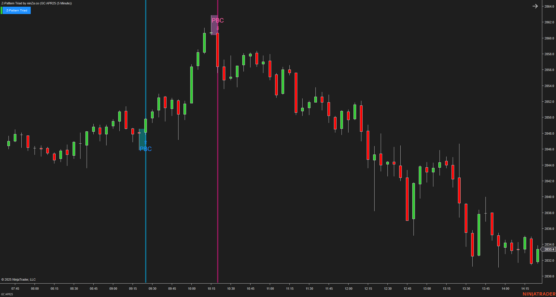 Z-Pattern Triad - NinjaTrader Price Action Indicator