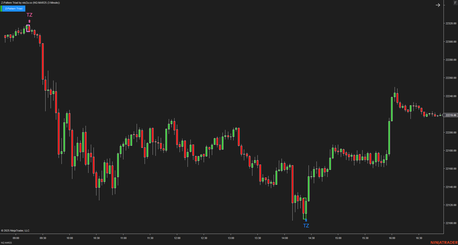 Z-Pattern Triad - NinjaTrader Price Action Indicator