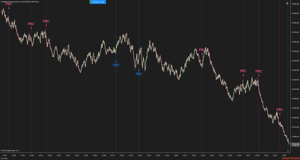 Z-Pattern Triad - NinjaTrader Price Action Indicator