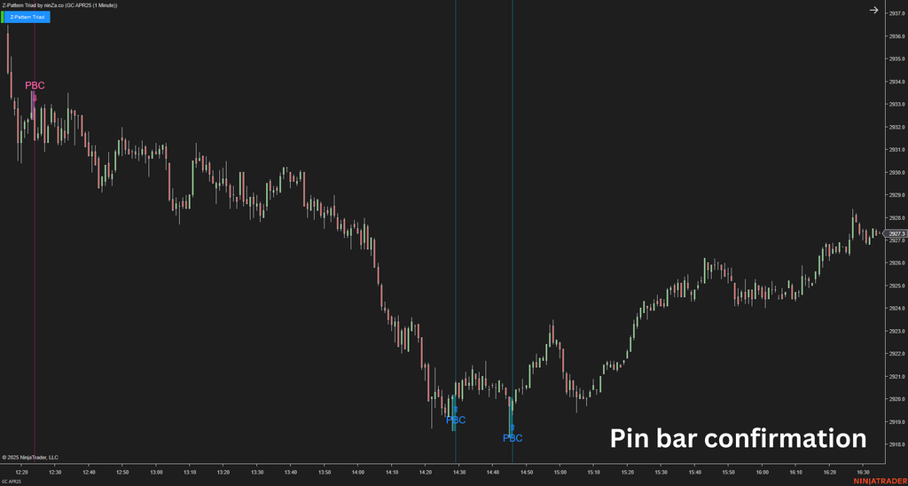 Z-Pattern Triad - NinjaTrader Price Action Indicator