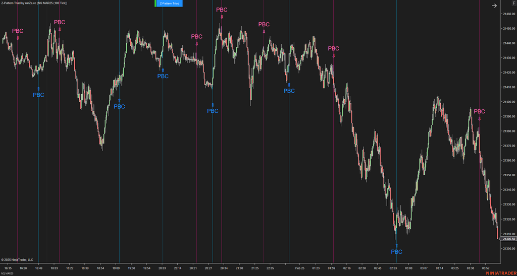 Z-Pattern Triad - NinjaTrader Price Action Indicator