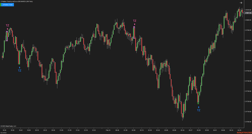 Z-Pattern Triad - NinjaTrader Price Action Indicator