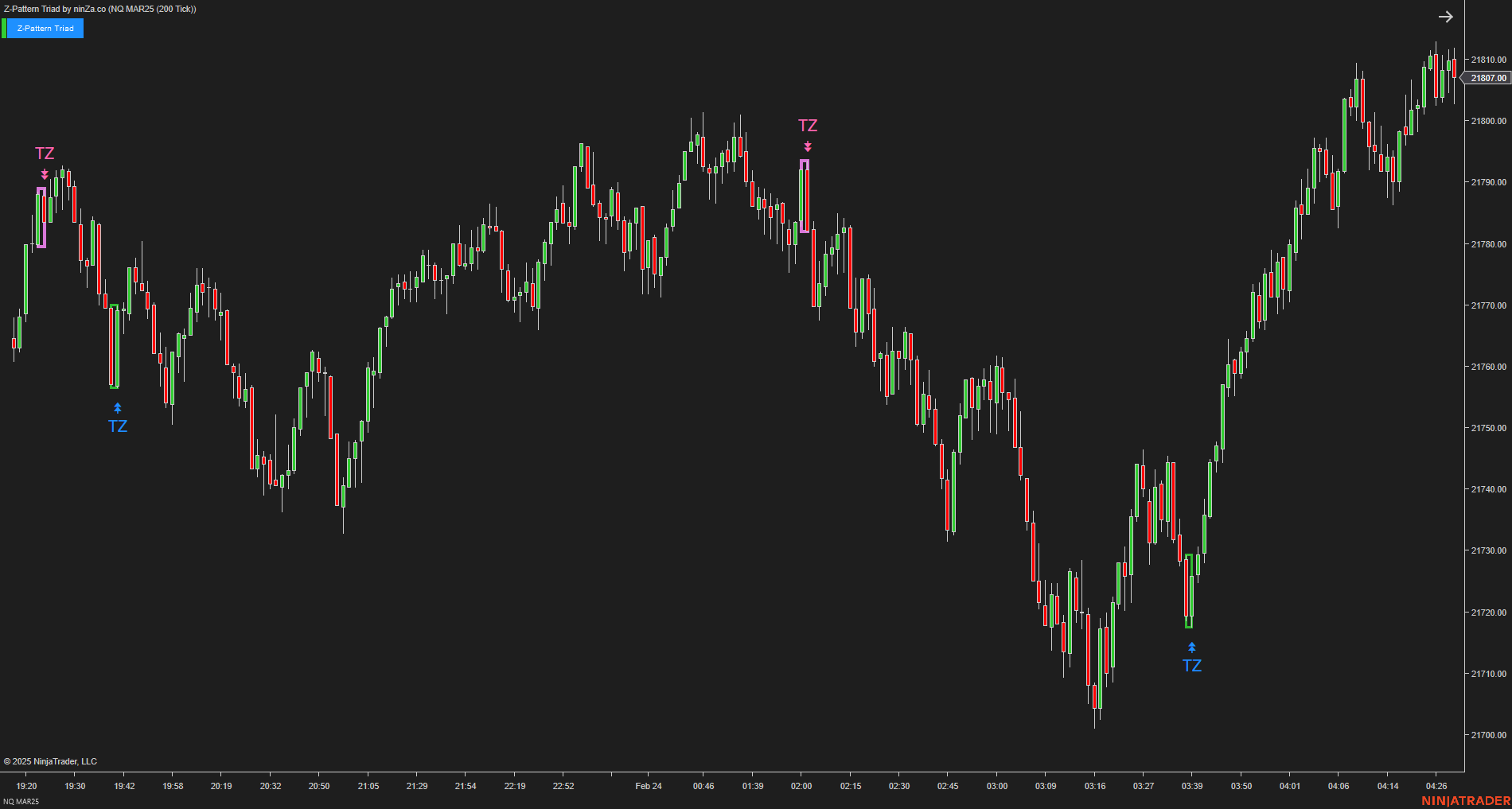 Z-Pattern Triad - NinjaTrader Price Action Indicator