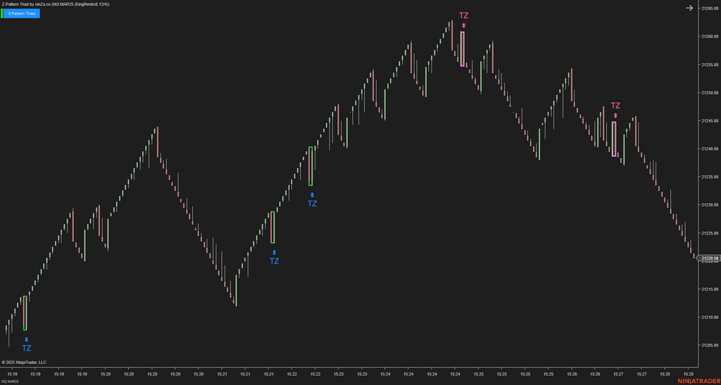 Z-Pattern Triad - NinjaTrader Price Action Indicator