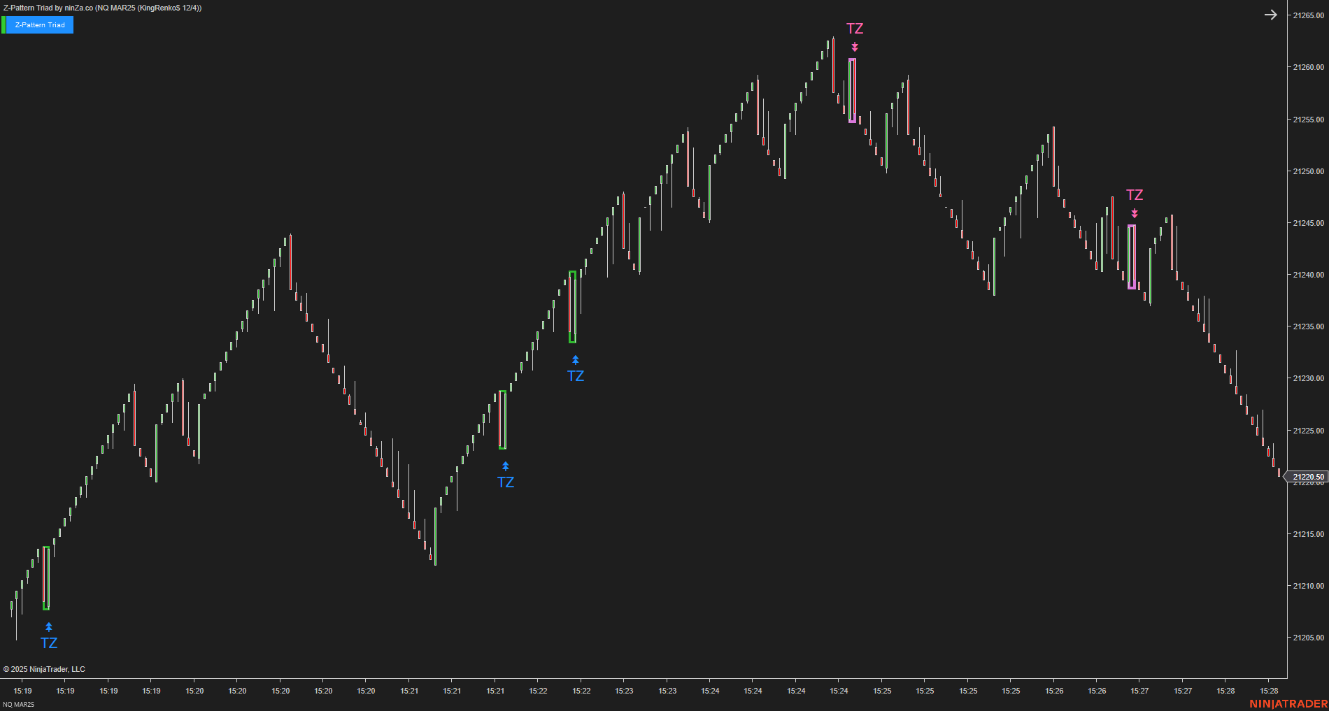 Z-Pattern Triad - NinjaTrader Price Action Indicator
