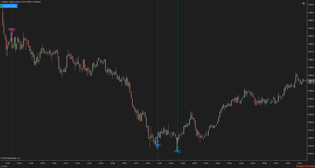 Z-Pattern Triad - NinjaTrader Price Action Indicator