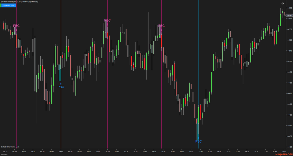 Z-Pattern Triad - NinjaTrader Price Action Indicator