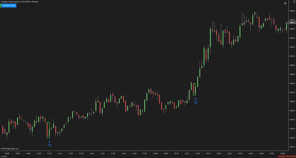 Z-Pattern Triad - NinjaTrader Price Action Indicator