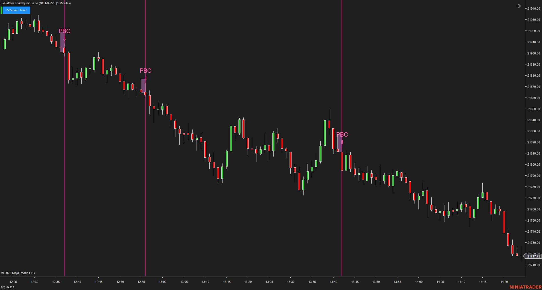 Z-Pattern Triad - NinjaTrader Price Action Indicator