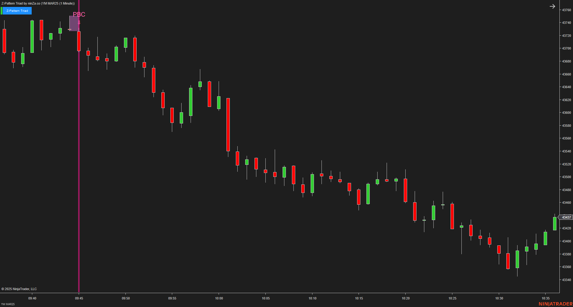 Z-Pattern Triad - NinjaTrader Price Action Indicator
