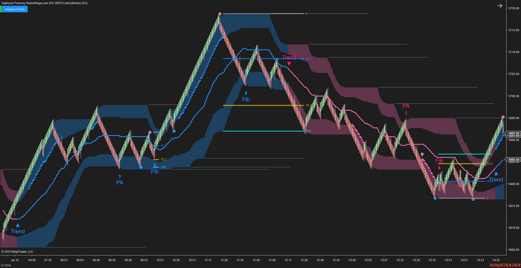 Zephyrus Force - Fibonacci Trading System for NinjaTrader 8