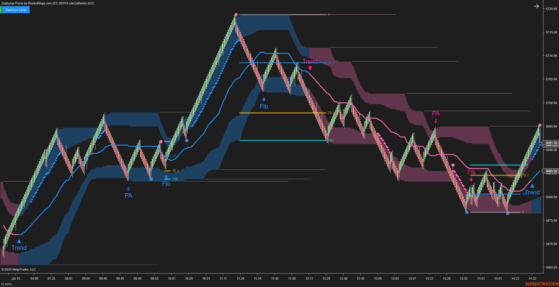 Zephyrus Force - Fibonacci Trading System for NinjaTrader 8