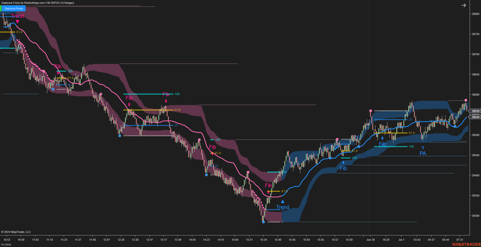 Zephyrus Force - Fibonacci Trading System for NinjaTrader 8