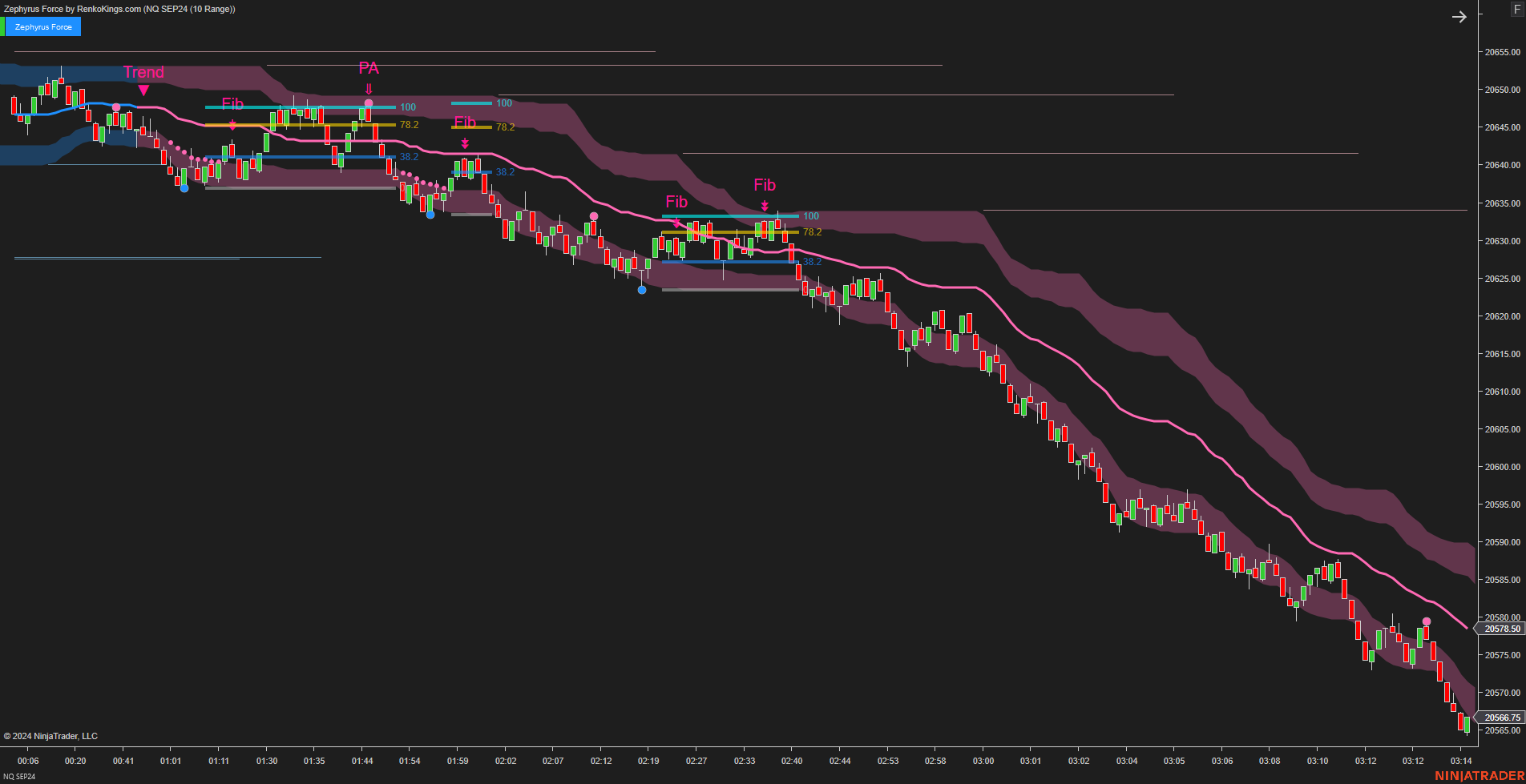 Zephyrus Force - Fibonacci Trading System for NinjaTrader 8